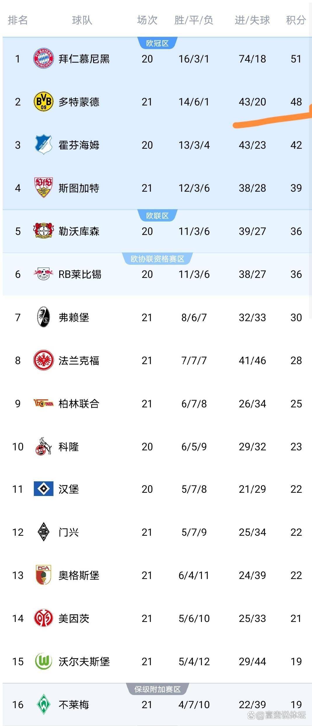 伴随多特蒙德2-1，斯图加特1-2，德甲积分榜如下！拜仁多特决战在即